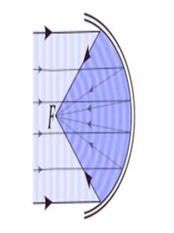 Image depicting the parabolic reflection of waves