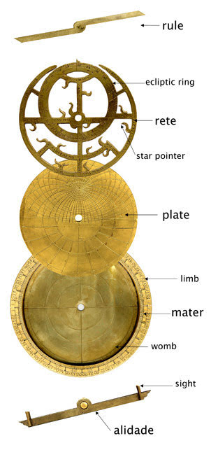 Diagram showing the parts of an astrolabe